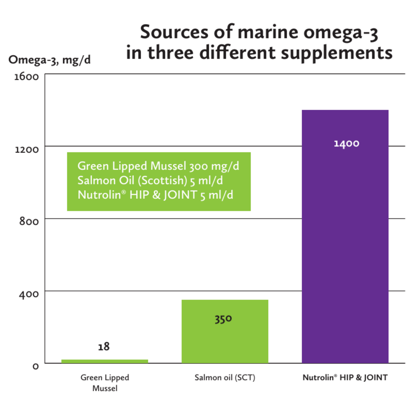 Nutrolin Hip & Joint Nutritional Paste